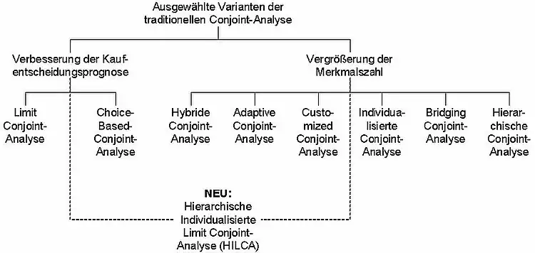 Conjoint-analytische Ansätze zur Verbesserung der Kaufentscheidungsprognose und/oder Vergrößerung der Merkmals