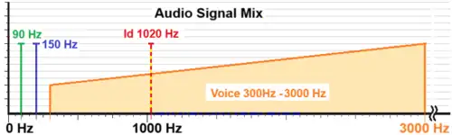 ILS-LLZ Modulationssignale