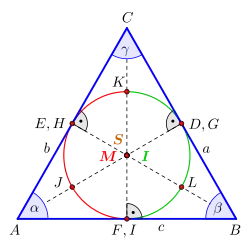 Bild 3: Gleichseitiges Dreieck mit Feuerbachkreis (rot) und Inkreis (grün), die neun Punkte verteilen sich hier auf sechs unterschiedliche Positionen