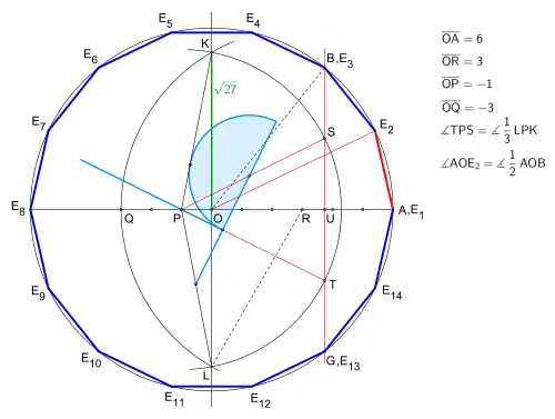 Bild 1: Konstruktion des Vierzehnecks, eine Abwandlung der Konstruktion des Siebenecks mit Tomahawk.