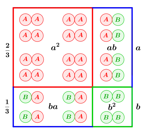„Wahrscheinlichkeiten und Geometrie“: Analoge Situation für allgemeine Einzelwahrscheinlichkeiten '"`UNIQ--postMath-0000013E-QINU`"' (hier exemplarisch '"`UNIQ--postMath-0000013F-QINU`"' und '"`UNIQ--postMath-00000140-QINU`"'). Das ganze Quadrat hat „Volumen“ Eins. Die erste binomische Formel gibt exakt die Einzelwahrscheinlichkeiten nach zweifacher Ausführung des Experiments, geometrisch realisiert durch Teilflächen. In diesem Beispiel ist das Ereignis BB (mit Wahrscheinlichkeit '"`UNIQ--postMath-00000141-QINU`"') viermal weniger plausibel als AA (mit '"`UNIQ--postMath-00000142-QINU`"').