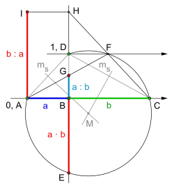 Multiplikation '"`UNIQ--postMath-0000000C-QINU`"' und Division '"`UNIQ--postMath-0000000D-QINU`"' mit Kehrwert '"`UNIQ--postMath-0000000E-QINU`"' am Beispiel '"`UNIQ--postMath-0000000F-QINU`"'. '"`UNIQ--postMath-00000010-QINU`"' = Mittelsenkrechte. Die Reihenfolge der Konstruktionsschritte ist gleich der alphabetischen Reihenfolge der Punktebezeichnung.