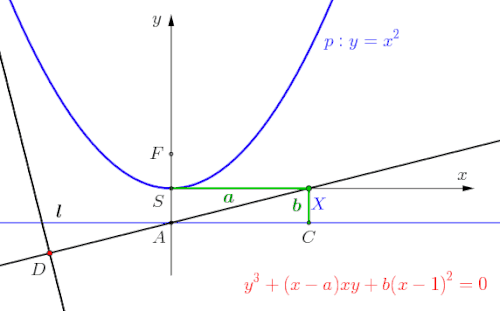 Ophiuride als Lotfußpunktkurve einer Parabel, Animation