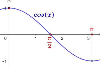 '"`UNIQ--postMath-00000023-QINU`"' ist das Doppelte der kleinsten positiven Nullstelle der Kosinusfunktion.