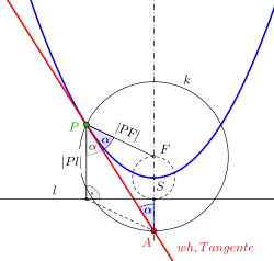 Bild 2, Nachweis, Tangente an Parabel mittels eines Kreises um Punkt '"`UNIQ--postMath-00000023-QINU`"'