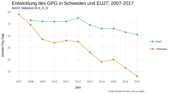 Geschlechterspezifische Unterschiede in Schweden und EU27, 2007-2017