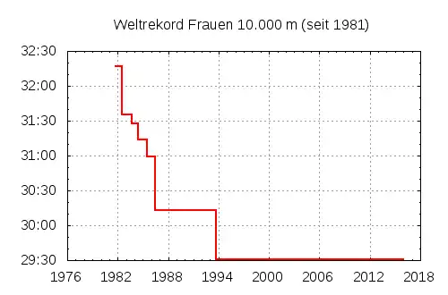 graf. Darstellung der Weltrekordentwicklung 10.000 m Frauen