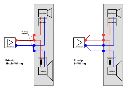 Gegenüberstellung Lautsprecheranschluss mittels Single-Wiring bzw. Bi-Wiring