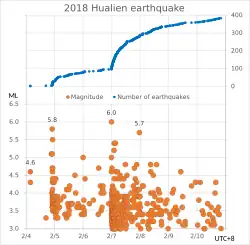 Richter-Magnitude – CWB, Hualien-Beben 2018