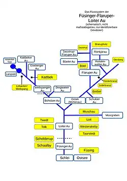Das Flusssystem der Füsinger-/Flaruper-/Loiter Au (schematische Darstellung)