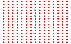 Bei zweiter Ordnung liegen die Lösungen schematisch auf einer „Ebene“ (zweidimensional). Das angedeutete Muster setzt sich bis ins Unendliche fort.[Anm. 4]