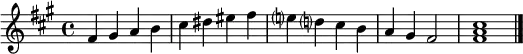 
\relative f' { \tempo 4 = 160 \set Score.tempoHideNote = ##t
   \key fis \minor
   fis gis a b | cis dis eis fis | e? d? cis b | a gis fis2 | << fis1 a cis >> \bar "|."
}

