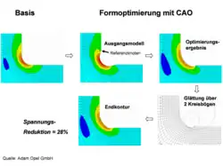 Abb. 4: Zwischenschritte der Formoptimierung ausgehend vom Hinterschnitt (Ausgangsmodell) bis zur optimierten Kontur und über die Glättung bis zur optimierten Endkontur im schwingbruchkritischen Bereich. Zum Vergleich ist links die Form- und Spannungsverteilung der Basiskontur aus Abb. 3 gezeigt