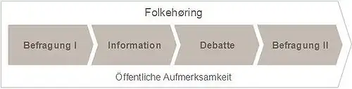 Der Ablauf des Folkehorings