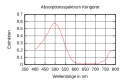 Absorptionsspektrum von Kongorot