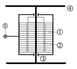 Achsmotorantrieb ohne Hohlwelle (Schema): 1) Ständer des Fahrmotors 2) Läufer des Fahrmotors auf Radsatzwelle 3) Lagerung des Fahrmotors (Gehäuse) auf Radsatzwelle 4) Radsatz 5) Drehmomentstütze am Gestell