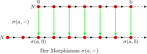 Zu a wir die Zahl n addiert
