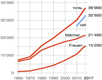 berufstätig (VZÄ = Vollzeitäquivalent)