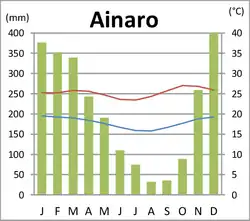 Ainaro