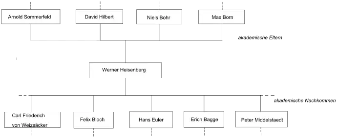 Akademischer Stammbaum von Werner Heisenberg (Ausschnitt)