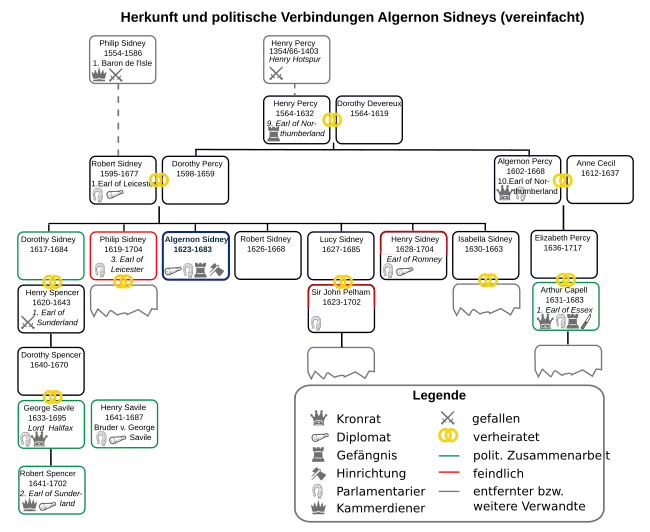 Herkunft und politische Zusammenarbeit von Algernon Sidney