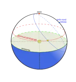 Himmelskugel mit Zenit und Almukantarat