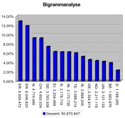 Bigramm-Häufigkeitsgebirge: Verteilung der häufigsten Bigramme in einem deutschen Text.