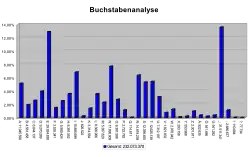 Monogramm-Häufigkeitsgebirge: Die Buchstaben-Häufigkeitsverteilung eines längeren deutschen Textes.