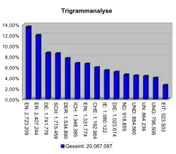 Trigramm-Häufigkeitsgebirge: Verteilung der häufigsten Trigramme in einem deutschen Text. Die Tripel ER_ und EN_ sind am häufigsten [_ steht für das Leerzeichen].