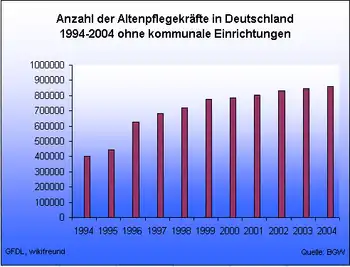 Anzahl der Altenpfleger in Deutschland 1994–2004 ohne kommunale Einrichtungen.