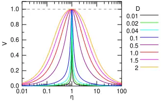 Amplitudengang bei Dämpferfusspunkterregung