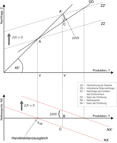 Anstieg der ausländischen Nachfrage aufgrund der Erhöhung der Staatsausgaben[11]