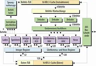 Blockschaltbild von Apples Mikroarchitektur Swift, wie es am 9. Juli 2013 auf der Konferenz für ARM-Systementwicklung präsentiert wurde.
