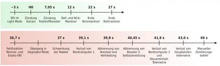 Zeitstrahl mit wichtigen Flugereignissen