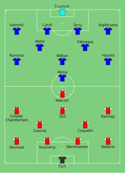 Aufstellung FC Chelsea gegen FC Arsenal