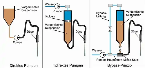 Wasser-Abrasiv-Suspensionsstrahlschneiden: Drei verschiedene Arten der Beimischung von Abrasivmittel zum Wasser