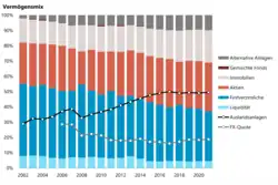 Gemäß Complementa Pensionskassen-Studie Risiko Check-up
