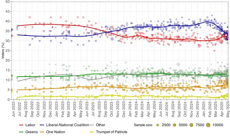 Primärstimmen für die verschiedenen Parteien. Die Liberal/National Coalition wird dabei als eine Partei betrachtet.