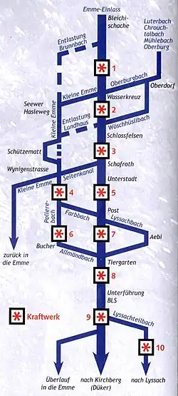 Gewässer schematisch; Fliessrichtung nach unten[2]