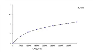 BH-Kurve einer typischen magnetorheologischen Flüssigkeit