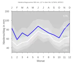Sennestadt (südlich Teutoburger Wald): 127&nbsp;m, 900&nbsp;Millimeter