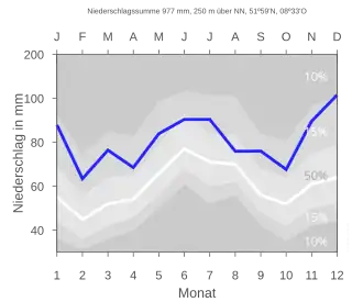 Senne (südlich Teutoburger Wald): 250&nbsp;m, 977&nbsp;Millimeter