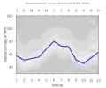 Niederschlagsdiagramm für Burk (blaue Kurve) vor den Mittelwerten (Quantilen) für Deutschland (grau)