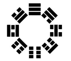 Xiantian-Anordnung („Vor-Himmel“) der Acht Trigramme