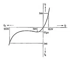 Beispielkennlinie einer Backward-Diode