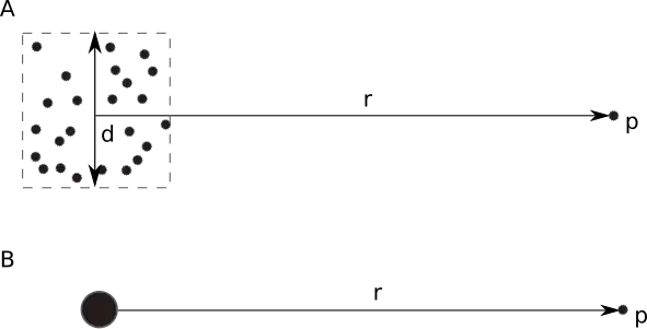 Die von einer Partikelverteilung auf ein Einzelpartikel ausgeübte Kraft kann durch die von einer Punktmasse ausgehenden Kraft angenähert werden, wenn die Entfernung der Partikelgruppe zum Einzelteilchen groß im Verhältnis zur Gruppengröße ist.