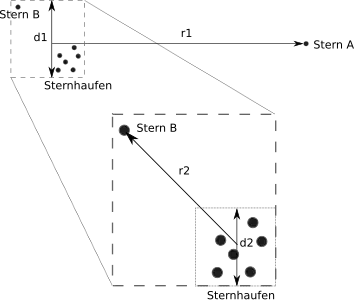 Die gravitative Wirkung von Sternhaufen und Stern B auf Stern A kann infolge der großen Entfernung als Punktmasse approximiert werden. Doch auch innerhalb des Sternhaufens kann die Gravitationskraft des Sternhaufens auf Stern B durch eine Punktmasse angenähert werden, da Stern B weit genug vom Sternhaufen entfernt ist.