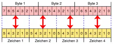 Kodierung von Base64