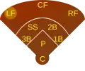 Position des Left Fielders