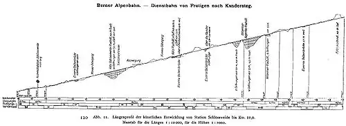 Längenprofil der künstlichen Entwicklung der Baubahn von der Station Schlossweid bis km&nbsp;11